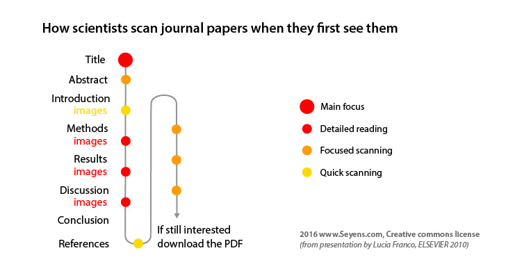 How scientists read journal papers