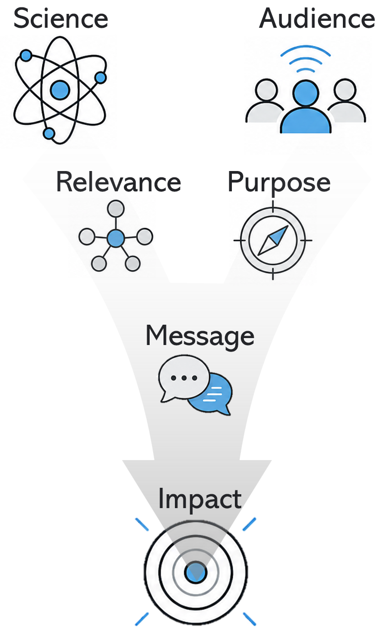 Science, Audience, Relevance, Purpose, and Message framework leading to Impact